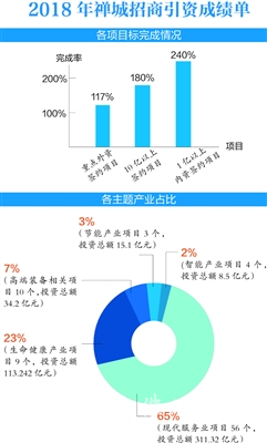 “大招商、招大商”的禅城答卷！