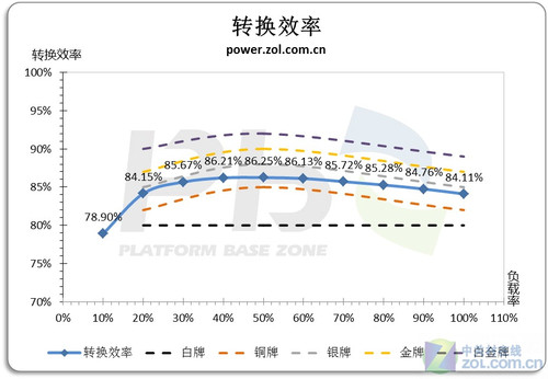 大风扇+给力外观 伟训450铜牌电源评测