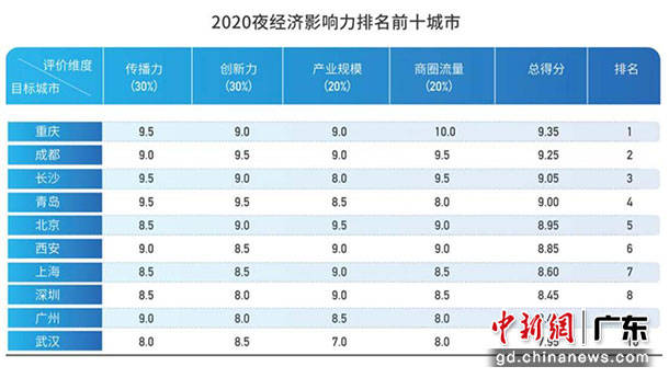 腾讯联合�t望智库发布中国城市夜经济影响力十强