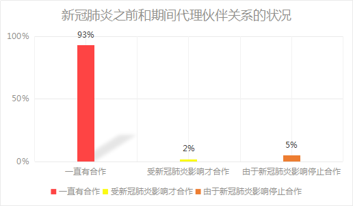 代理商与大学的伙伴关系 “正在增长”