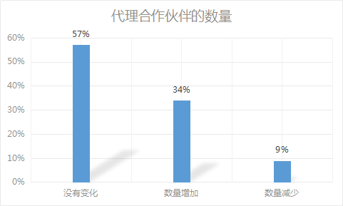 代理商与大学的伙伴关系 “正在增长”