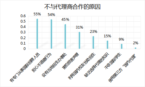 代理商与大学的伙伴关系 “正在增长”