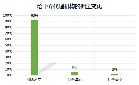 代理商与大学的伙伴关系 “正在增长”