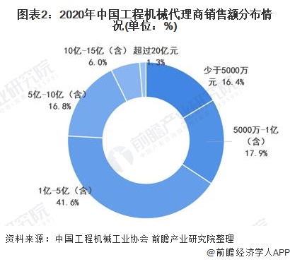 2021年中国工程机械代理行业市场现状及发展趋势分析 行业代理商利润水平较低