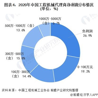 2021年中国工程机械代理行业市场现状及发展趋势分析 行业代理商利润水平较低