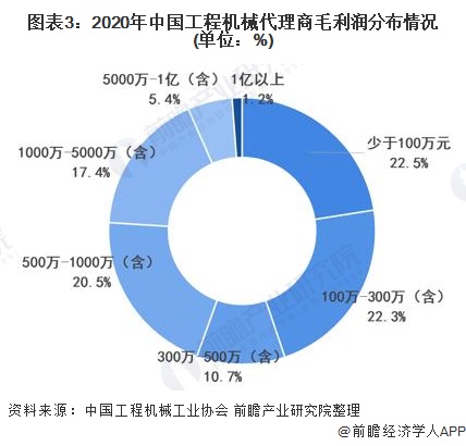 2021年中国工程机械代理行业市场现状及发展趋势分析 行业代理商利润水平较低