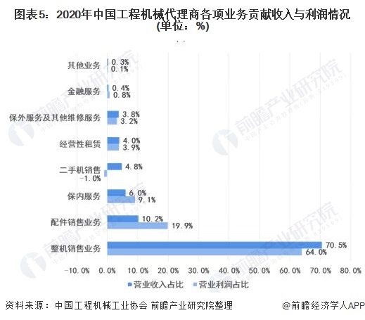 2021年中国工程机械代理行业市场现状及发展趋势分析 行业代理商利润水平较低