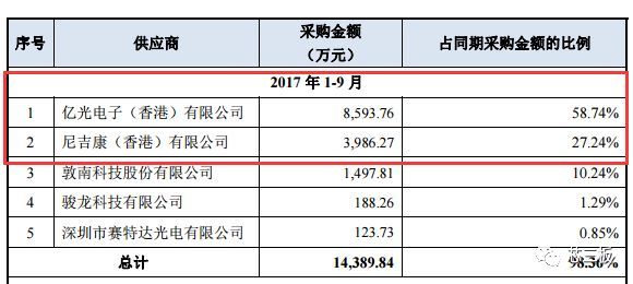 这家亿光的代理商用定制光耦居然把公司卖出了125亿元天价！