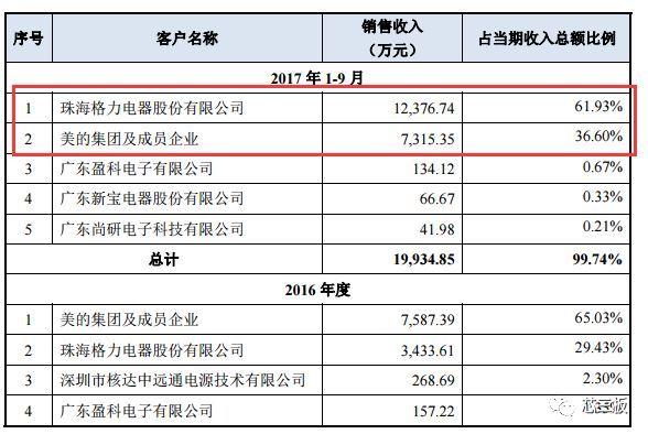 这家亿光的代理商用定制光耦居然把公司卖出了125亿元天价！
