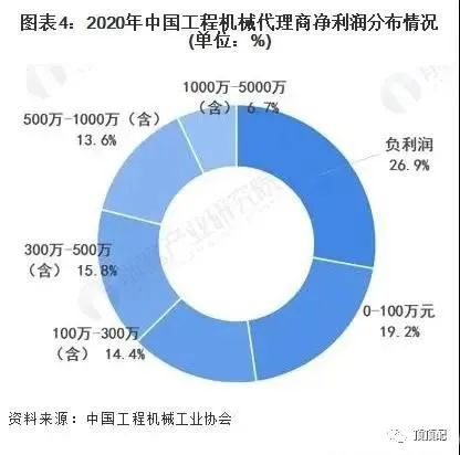 代理商状态堪忧！2021年工程机械代理行业现状及趋势分析
