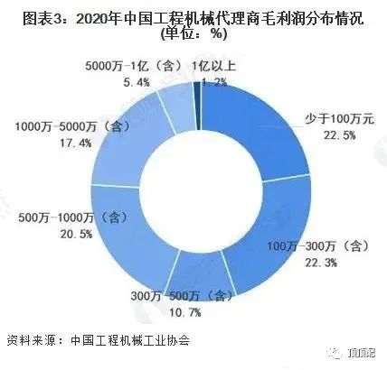 代理商状态堪忧！2021年工程机械代理行业现状及趋势分析