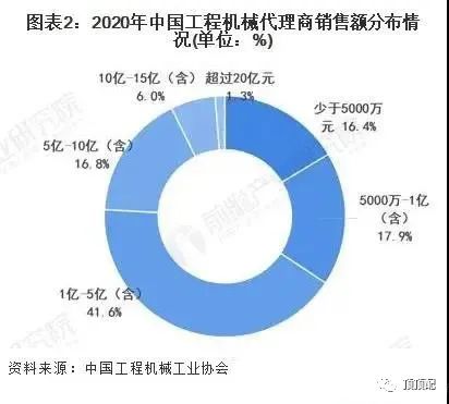 代理商状态堪忧！2021年工程机械代理行业现状及趋势分析