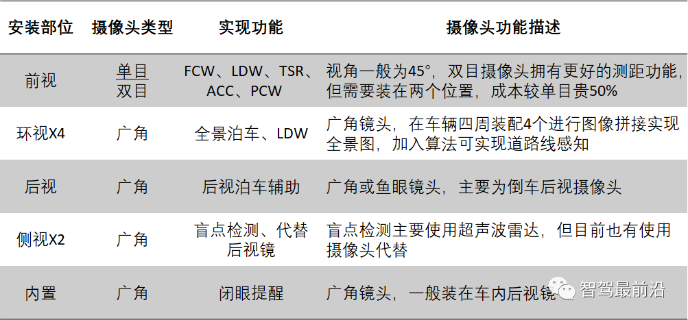 一文浅析ADAS摄像头分类与功能
