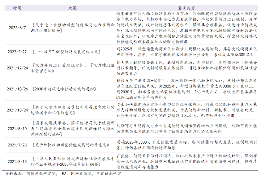 全国首个！山东出台省级电力现货市场储能支持政策受益上市公司有这些