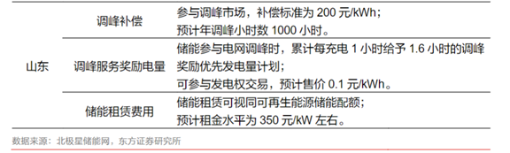 全国首个！山东出台省级电力现货市场储能支持政策受益上市公司有这些