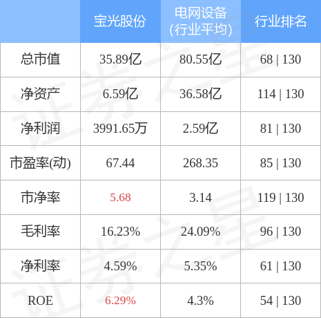 股票行情快报：宝光股份（600379）12月22日主力资金净卖出33565万元
