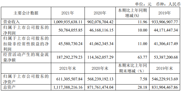 宝光股份2021年净利润507841万元 同比增长10%