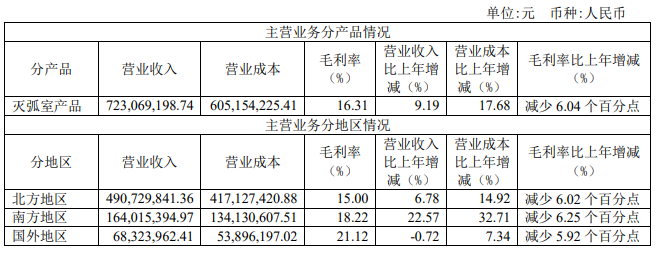 宝光股份2021年净利润507841万元 同比增长10%