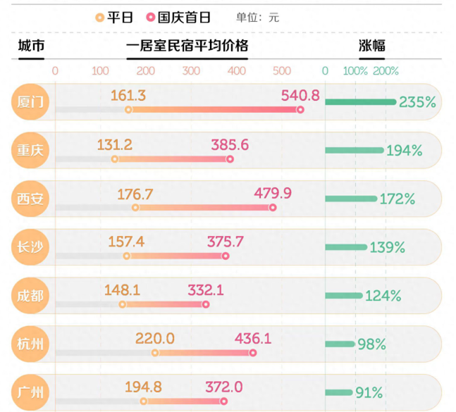 暴涨的假期住宿价格平台的锅？