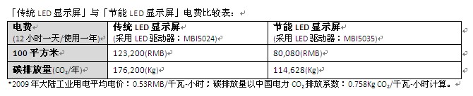 聚积LED显示屏驱动器MBI5035获大族元亨肯定
