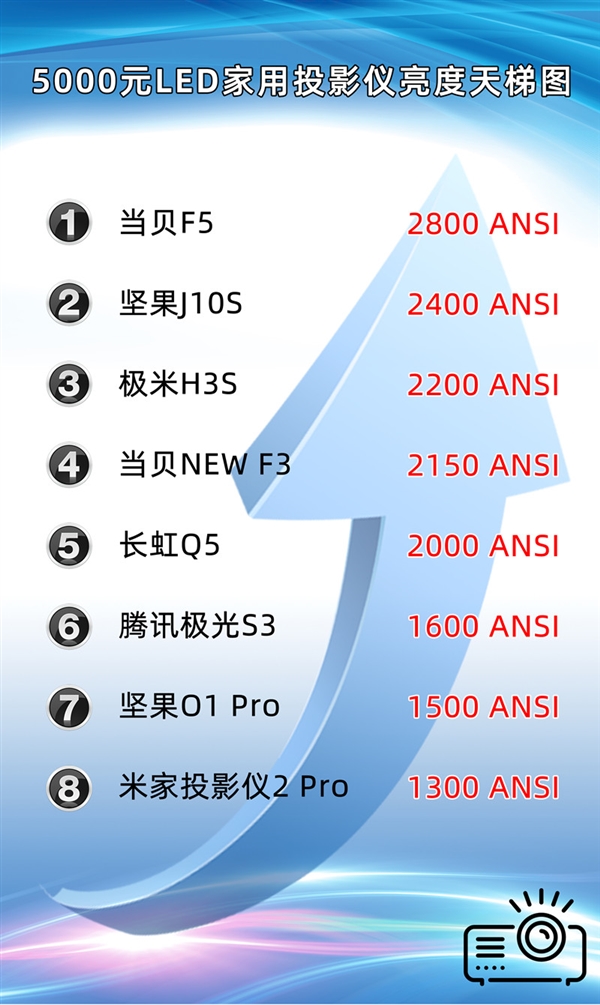 2022年5000元价位投影仪亮度对比！当贝F5完胜极米H3S、坚果J10S