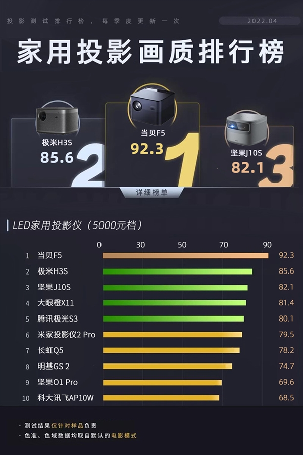 2022年5000元价位投影仪亮度对比！当贝F5完胜极米H3S、坚果J10S