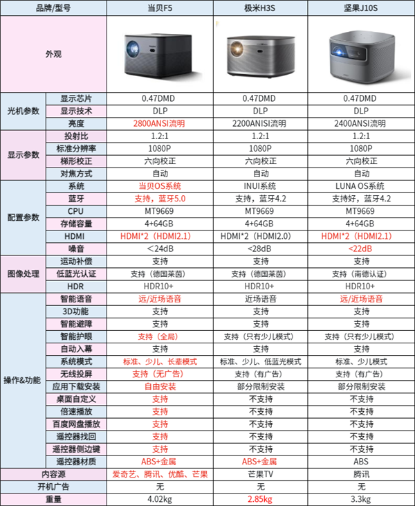 2022年5000元价位投影仪亮度对比！当贝F5完胜极米H3S、坚果J10S
