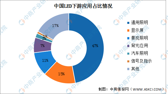 2023年中国LED产业规模及下游应用情况预测分析（图）
