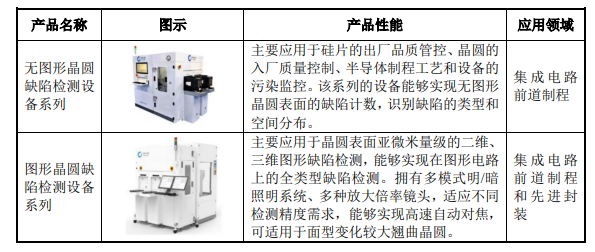 设备商中科飞测半年业绩“交卷”！上半年营收净利增倍
