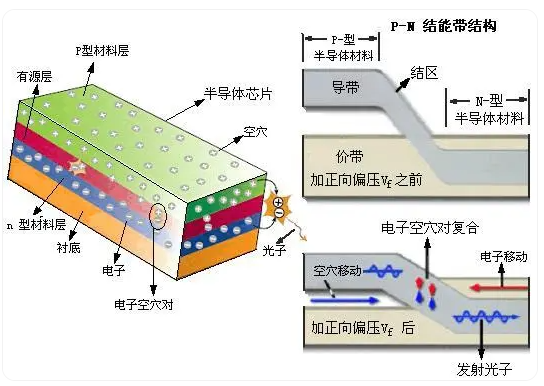 led发光的颜色由什么决定 LED的发光原理