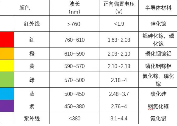 led发光的颜色由什么决定 LED的发光原理