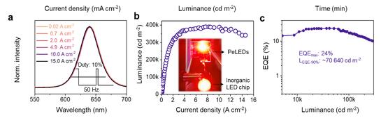 浙大最新成果：钙钛矿红光LED发光破记录