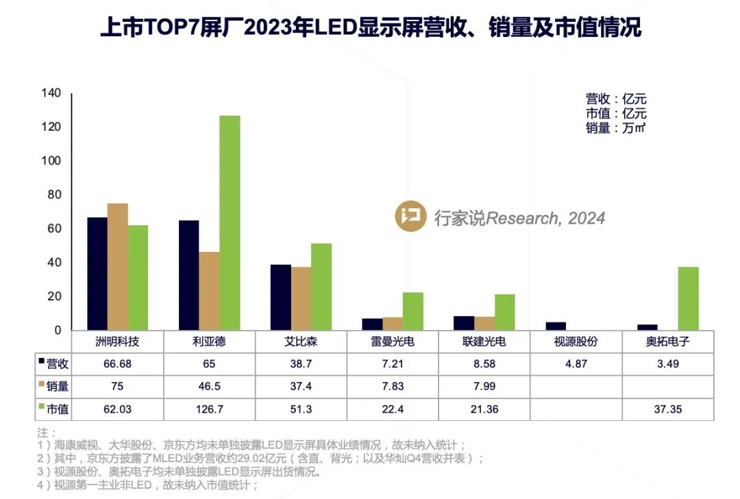 2023 LED显示屏上市公司营收排行出炉
