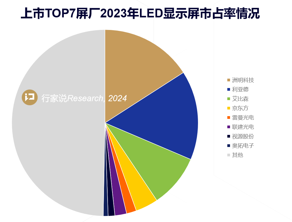 2023 LED显示屏上市公司营收排行出炉
