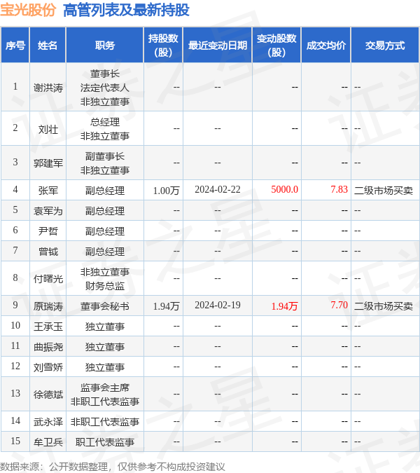 宝光股份：2月22日高管张军增持股份合计5000股