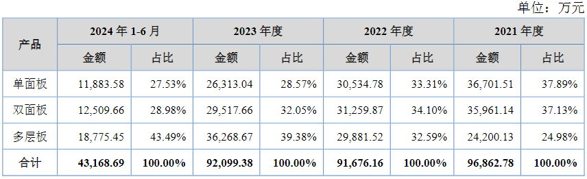 新股上市之万源通：专注PCB电路板汽车智能化趋势推动PCB