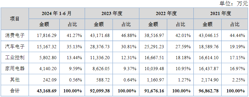 新股上市之万源通：专注PCB电路板汽车智能化趋势推动PCB