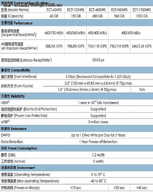 重磅出击 LITEON企业级SSD专业评测