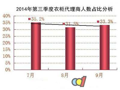 2014年第三季度衣柜加盟代理招商指数分析