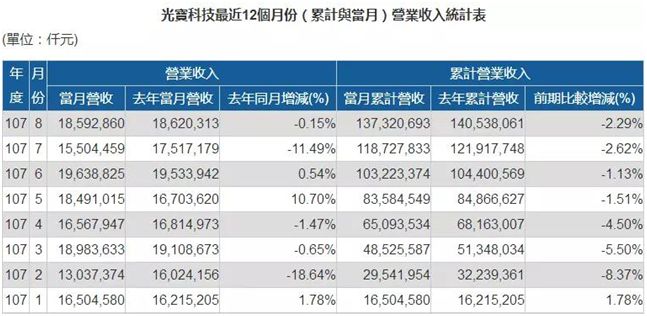 光宝科技本次对光宝移动三家企业的彻底抛售