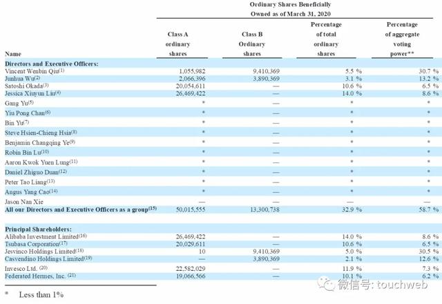 宝尊电商股权曝光：阿里持股14% 景顺资产晋升为二股东