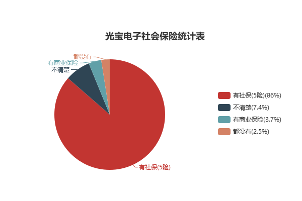 光宝电子工资待遇