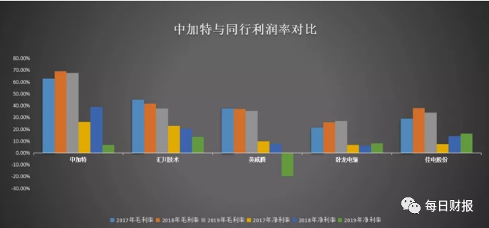 “空壳”代理商竟营利翻番透支分红后中加特想上市圈钱IPO研究院