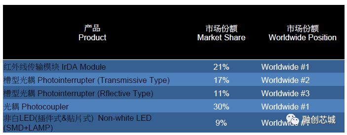 光宝LED贴片灯产品应用