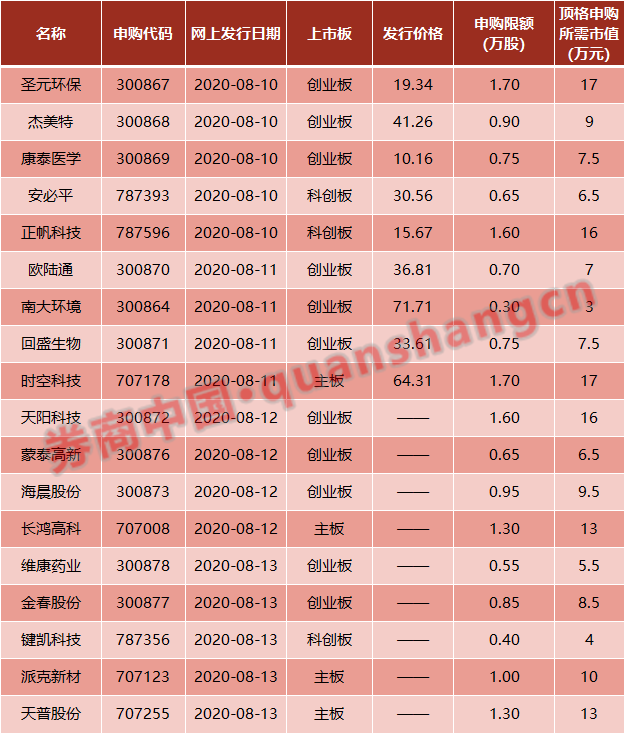 18股连发超级打新周再来！5只医药生物股登场11只创业板注册制新股任选！看全名单