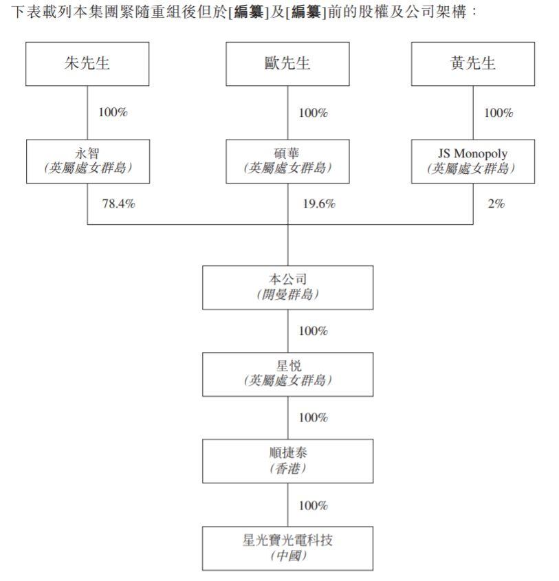 星光宝光电来自广东深圳的LED灯珠制造商递交招股书、拟香港GEM上市