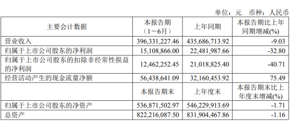 宝光股份2020年上半年净利151089万下滑328%受疫情影响国内外市场需求不