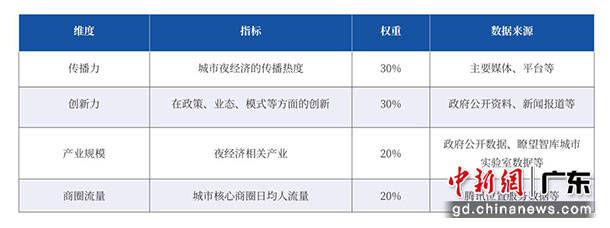 腾讯联合�t望智库发布中国城市夜经济影响力十强