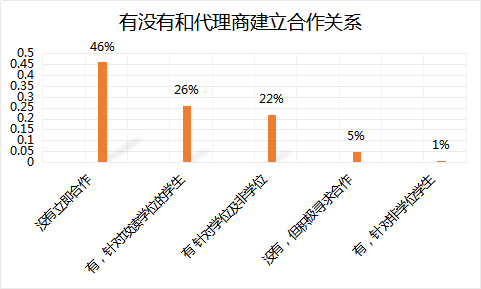 代理商与大学的伙伴关系 “正在增长”