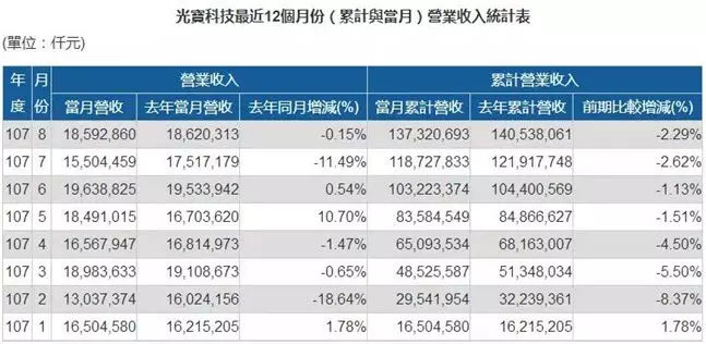 星星科技拟53亿元收购光宝移动光宝科技全面退出手机市场！